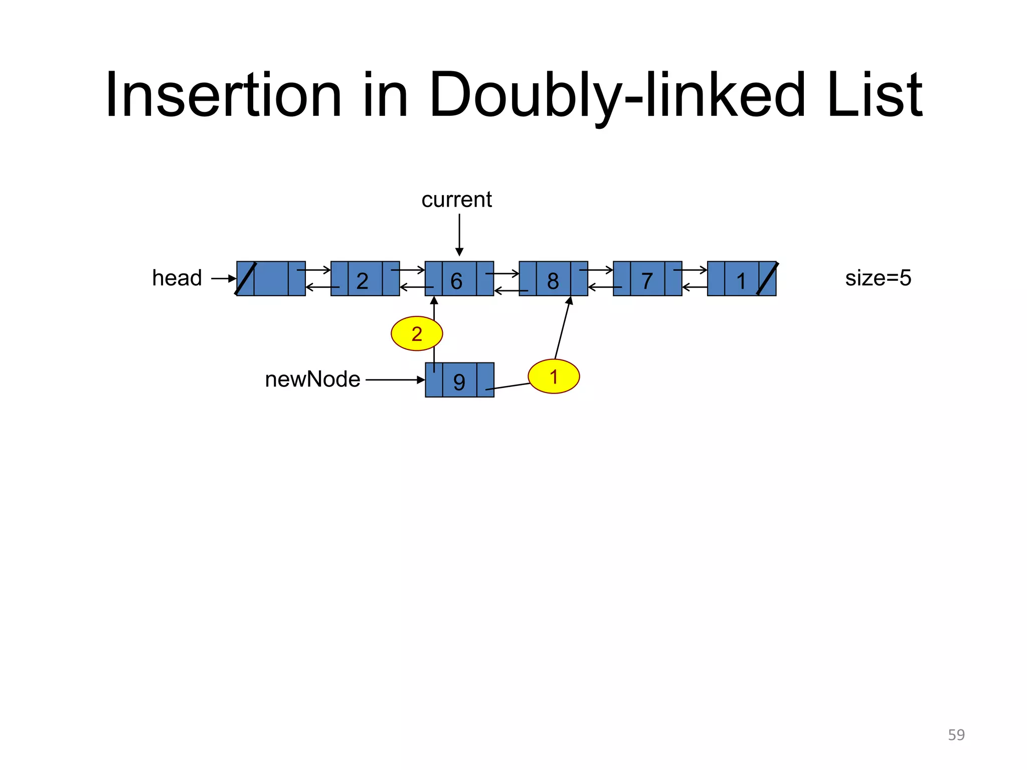 Insertion in Doubly-linked List
size=5
2 6 8 7
head
current
1
9
newNode 1
2
59
 