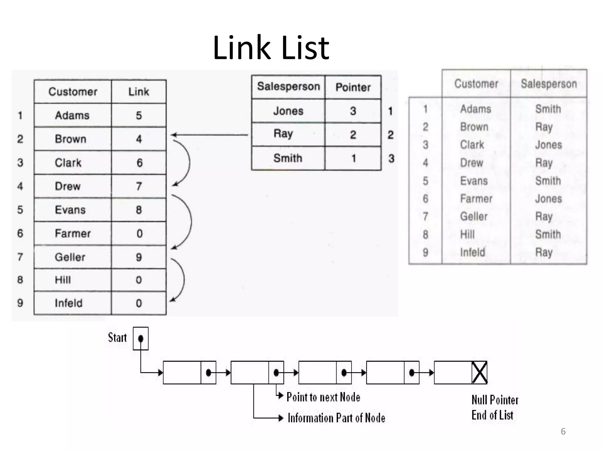 Link List
6
 