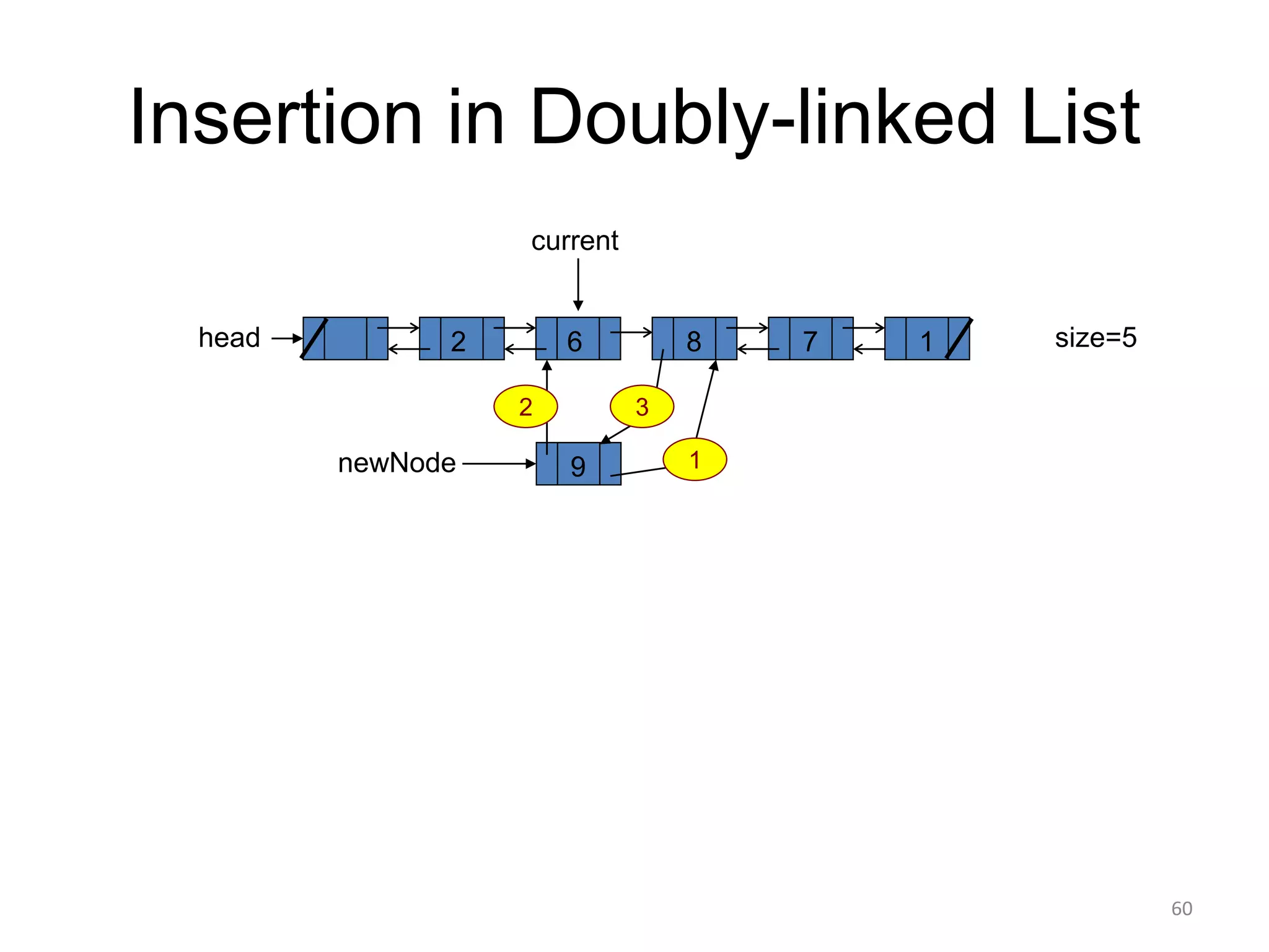 Insertion in Doubly-linked List
size=5
2 6 8 7
head
current
1
9
newNode 1
2 3
60
 