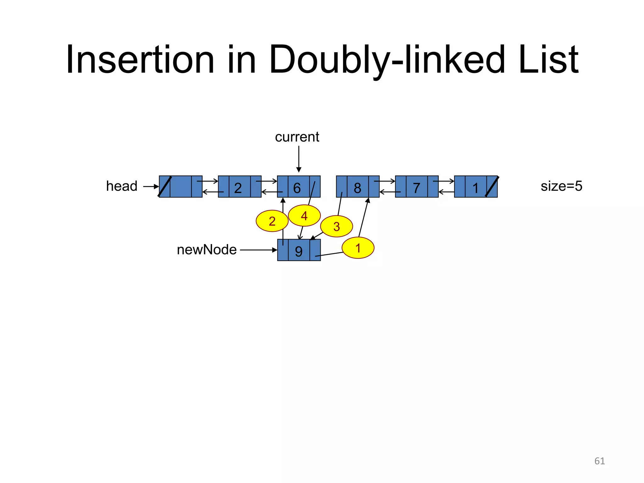 Insertion in Doubly-linked List
size=5
2 6 8 7
head
current
1
9
newNode 1
2 4
3
61
 