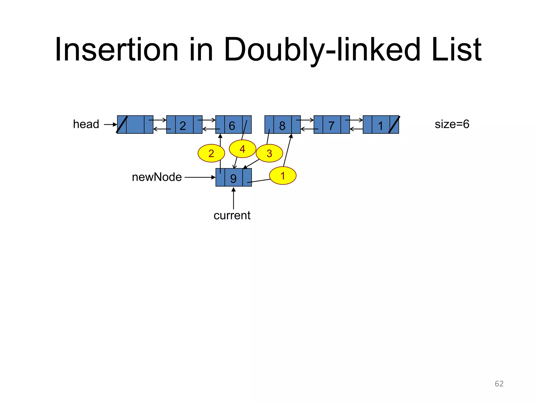 Insertion in Doubly-linked List
size=6
2 6 8 7
head
current
1
9
newNode 1
2 4 3
62
 