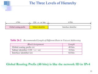 21
The Three Levels of Hierarchy
Global Routing Prefix (48 bits) is like the network ID in IPv4
 