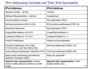 44
IPv4 Addressing Concepts and Their IPv6 Equivalents
IPv4 Address IPv6 Address
Address Length – 32 bits 128 bits
Address Representation - decimal hexadecimal
Internet address classes Not applicable in IPv6
Multicast addresses (224.0.0.0/4) IPv6 multicast addresses (FF00::/8)
Broadcast addresses Not applicable in IPv6
Unspecified address is 0.0.0.0 Unspecified address is ::
Loopback address is 127.0.0.1 Loopback address is ::1
Public IP addresses Global unicast addresses
Private IP addresses (10.0.0.0/8,
172.16.0.0/12, and 192.168.0.0/16)
Site-local addresses (FEC0::/10)
Autoconfigured addresses (169.254.0.0/16) Link-local addresses (FE80::/64)
Need private addressing and Network
Address Translation (NAT)
Does not need NAT
Network bits representation: Subnet
mask in dotted decimal notation or prefix
length.
Network bits representation: Prefix
length notation only.
 