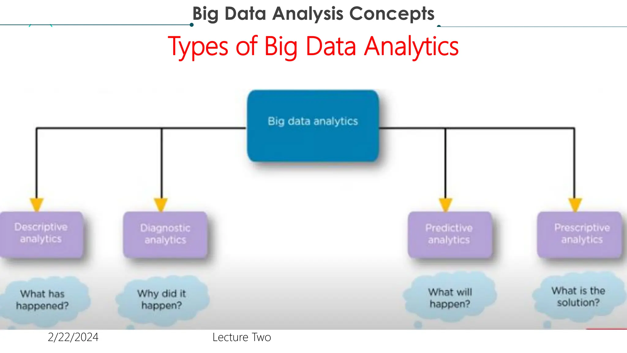 Big Data Analysis Concepts
2/22/2024 Lecture Two
Types of Big Data Analytics
 