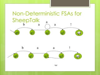 Non-Deterministic FSAs for
SheepTalk
28
q0 q4
q1 q2 q3
b a
a
a !
q0 q4
q1 q2 q3
b a a !

 