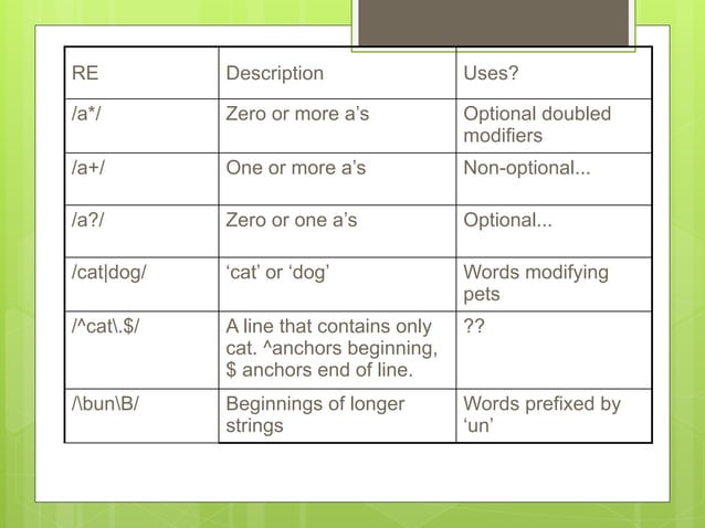 Regular-expressions in NLP and regular expression with example | PPTX ...