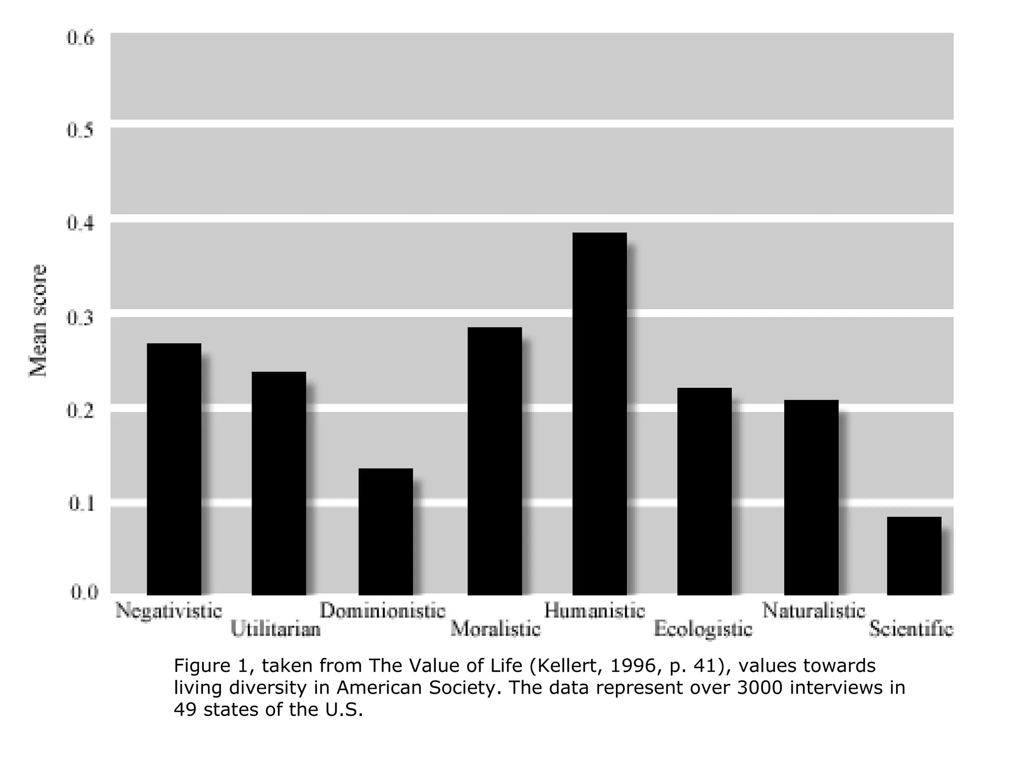 Figure 1, taken from The Value of Life (Kellert, 1996, p. 41), values towards
living diversity in American Society. The data represent over 3000 interviews in
49 states of the U.S.
 