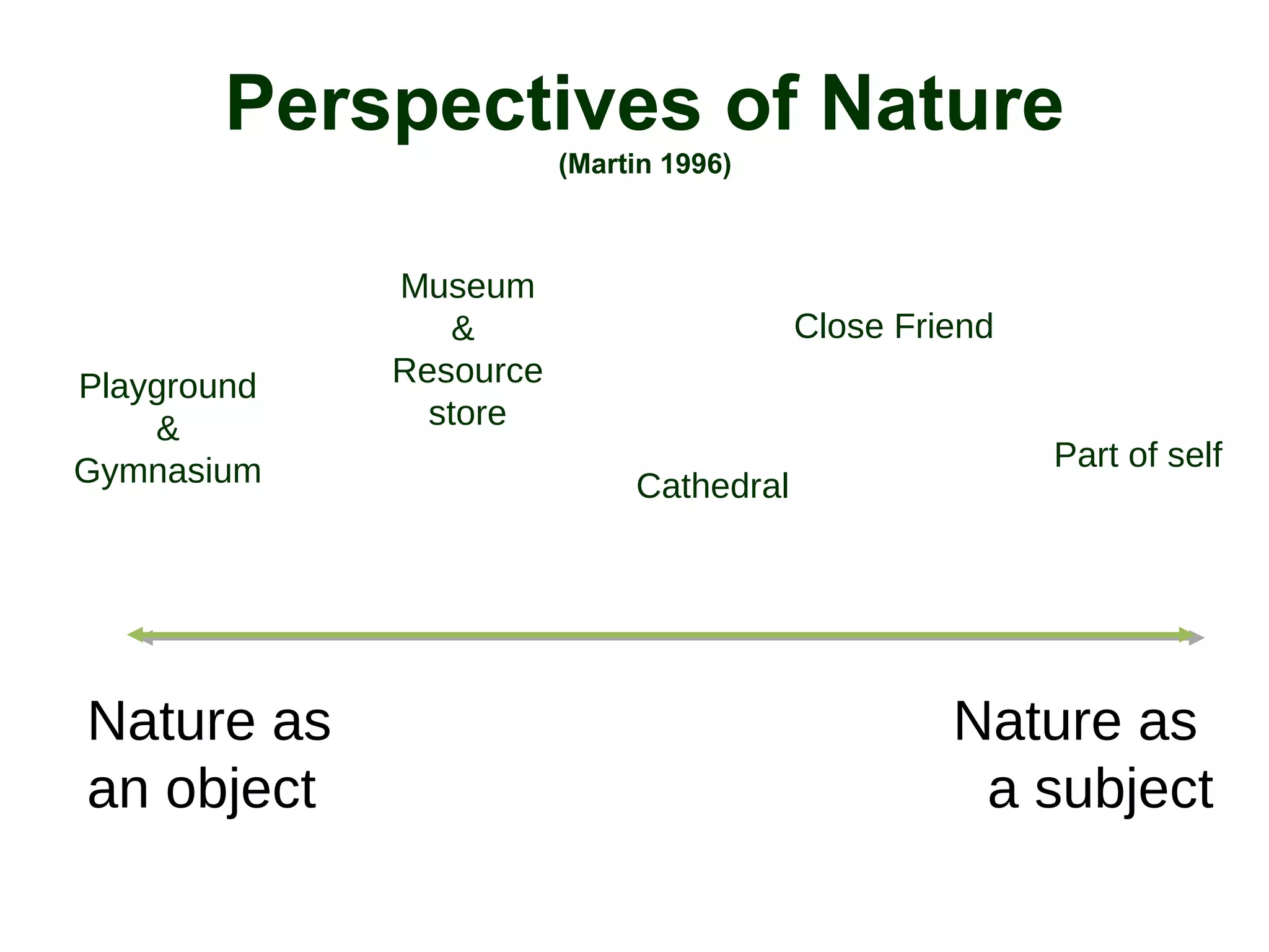 Museum
&
Resource
store
Cathedral
Close Friend
Part of self
Nature as
an object
Nature as
a subject
Playground
&
Gymnasium
Perspectives of Nature
(Martin 1996)
 