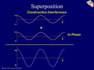 Superposition + Constructive   Interference In Phase t +1 -1 t +1 -1 t +2 -2 