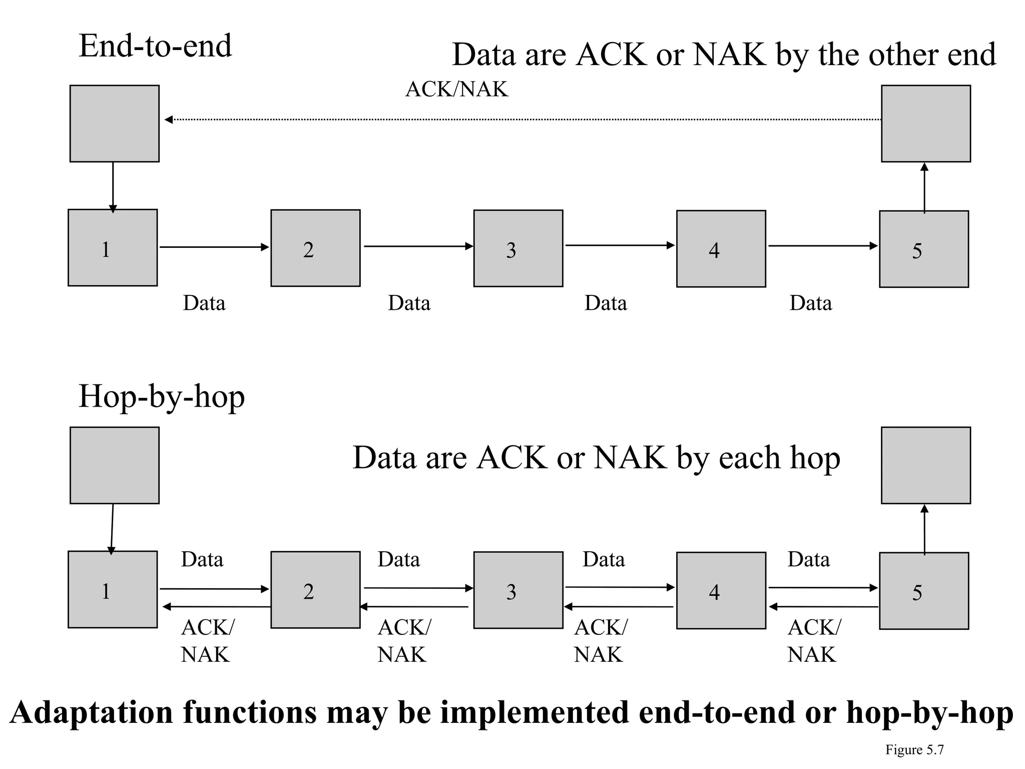 1 2 3 4 5 Data Data Data Data ACK/NAK ACK/NAK ACK/NAK ACK/NAK End-to-end  Hop-by-hop Figure 5.7 Adaptation functions may be implemented end-to-end or hop-by-hop  Data are ACK or NAK by the other end Data are ACK or NAK by each hop 1 2 3 4 5 Data Data Data ACK/NAK Data 