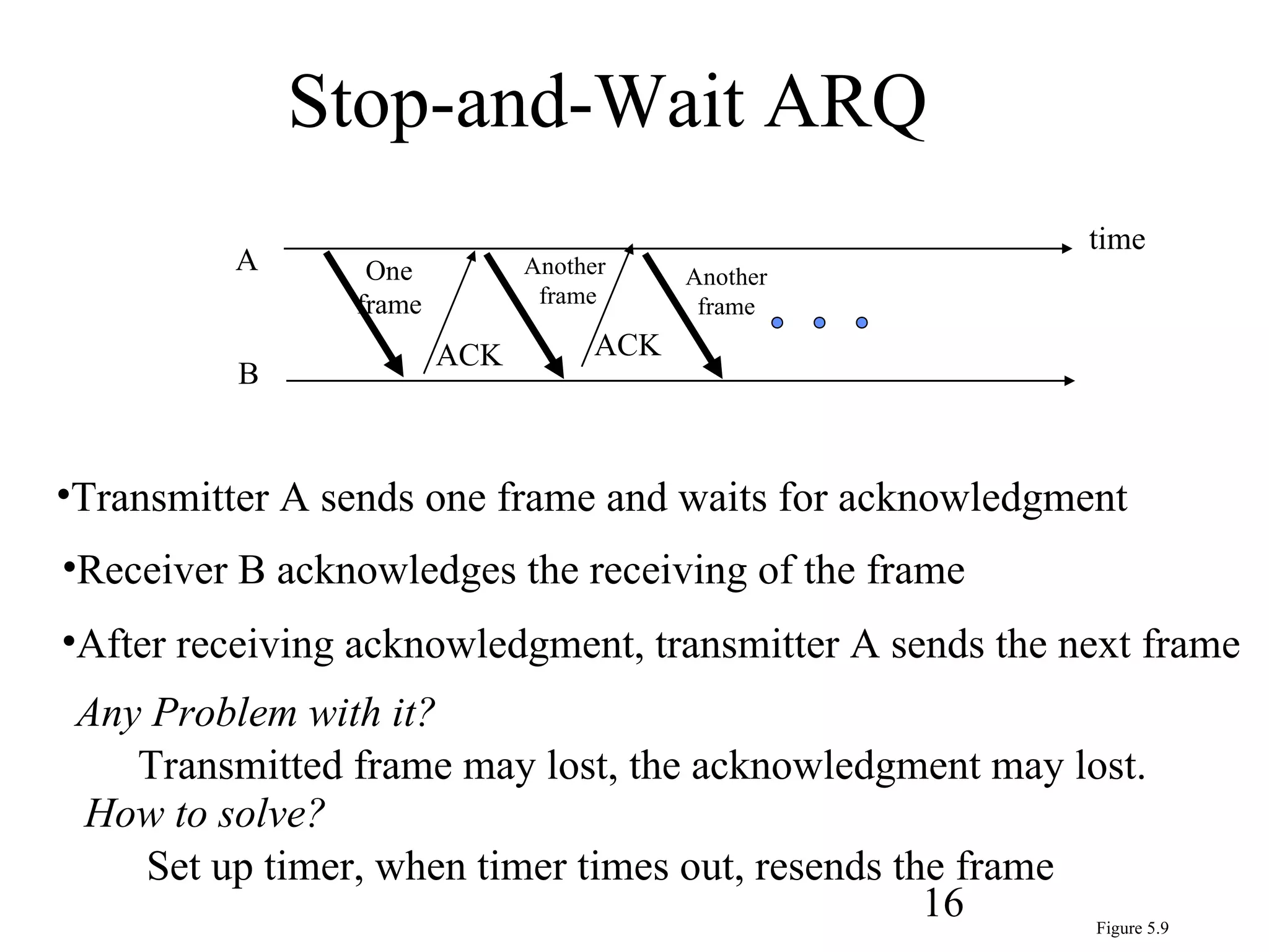 A B One  frame  ACK Another  frame ACK time Another frame Figure 5.9 Stop-and-Wait ARQ Transmitter A sends one frame and waits for acknowledgment Receiver B acknowledges the receiving of the frame After receiving acknowledgment, transmitter A sends the next frame Any Problem with it? Transmitted frame may lost, the acknowledgment may lost. How to solve? Set up timer, when timer times out, resends the frame 