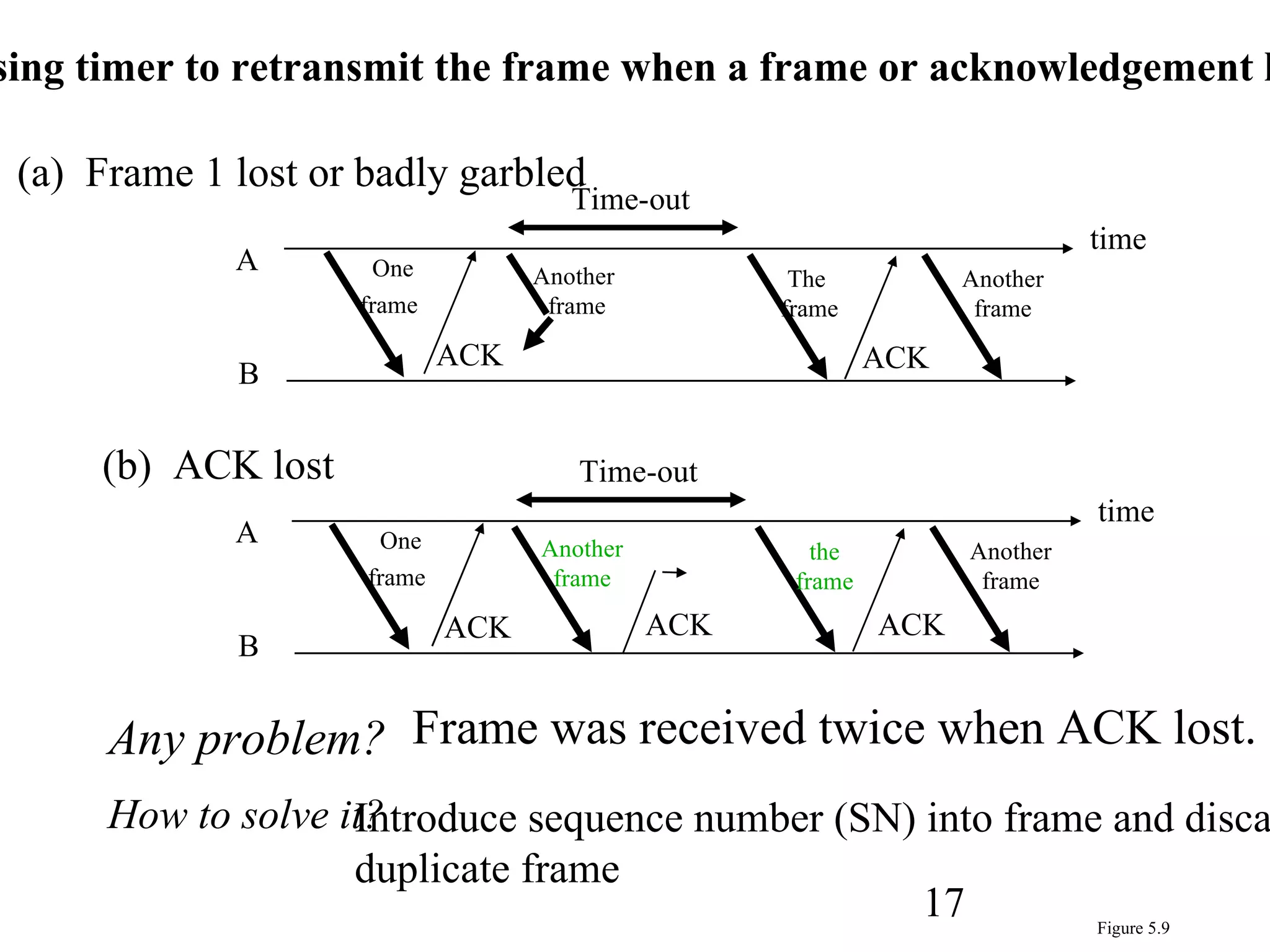 (a)  Frame 1 lost or badly garbled A B One frame   Another  frame ACK The  frame ACK time Time-out Another frame (b)  ACK lost A B One frame   Another frame ACK the frame ACK time Time-out Another frame ACK Figure 5.9 Using timer to retransmit the frame when a frame or acknowledgement lost Any problem? Frame was received twice when ACK lost. How to solve it? Introduce sequence number (SN) into frame and discard  duplicate frame 