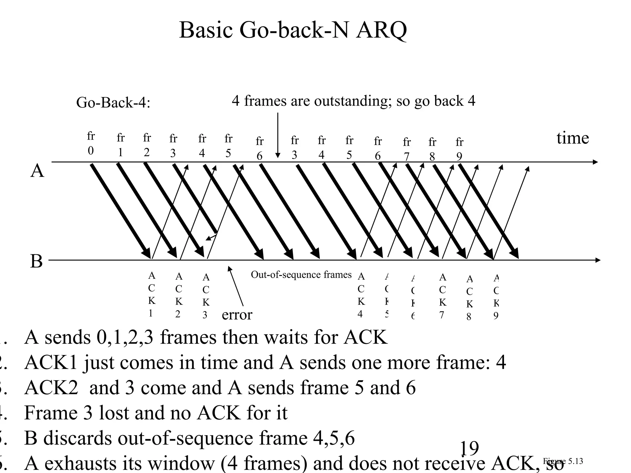 A B fr 0 time fr 1 fr 2 fr 3 fr 4 fr 5 fr 6 fr 3 ACK1 error Out-of-sequence frames Go-Back-4: 4 frames are outstanding; so go back 4 fr 5 fr 6 fr 4 fr 7 fr 8 fr 9 ACK2 ACK3 ACK4 ACK5 ACK6 ACK7 ACK8 ACK9 Figure 5.13 Basic Go-back-N ARQ A sends 0,1,2,3 frames then waits for ACK ACK1 just comes in time and A sends one more frame: 4 ACK2  and 3 come and A sends frame 5 and 6 Frame 3 lost and no ACK for it B discards out-of-sequence frame 4,5,6  A exhausts its window (4 frames) and does not receive ACK, so resends all outstanding frames 3,4,5,6, called Go-back N 