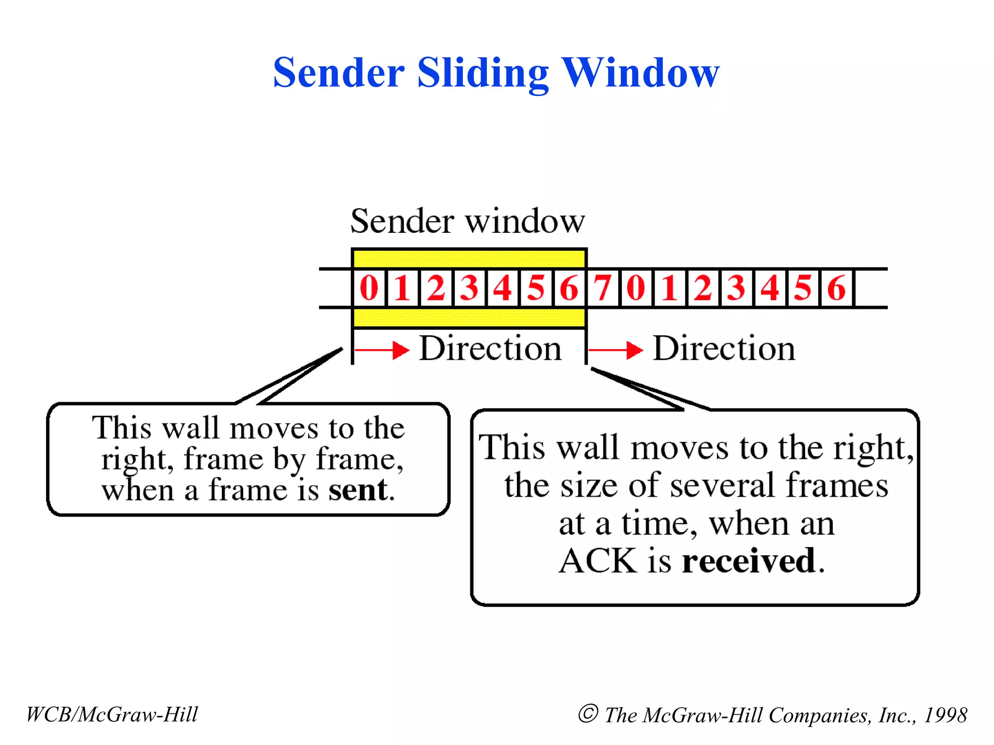 WCB/McGraw-Hill    The McGraw-Hill Companies, Inc., 1998 Sender Sliding Window 