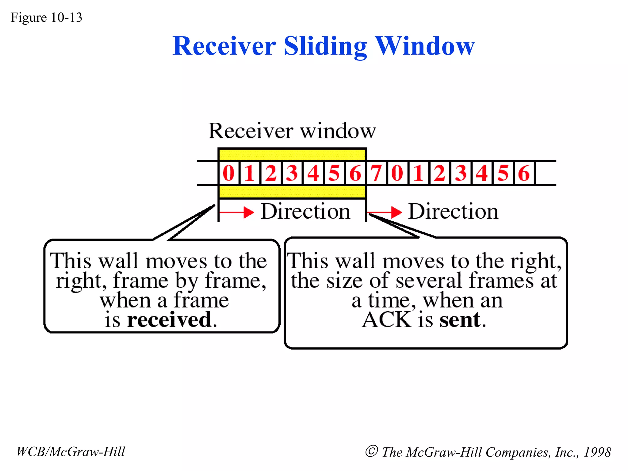 Figure 10-13 WCB/McGraw-Hill    The McGraw-Hill Companies, Inc., 1998 Receiver Sliding Window 