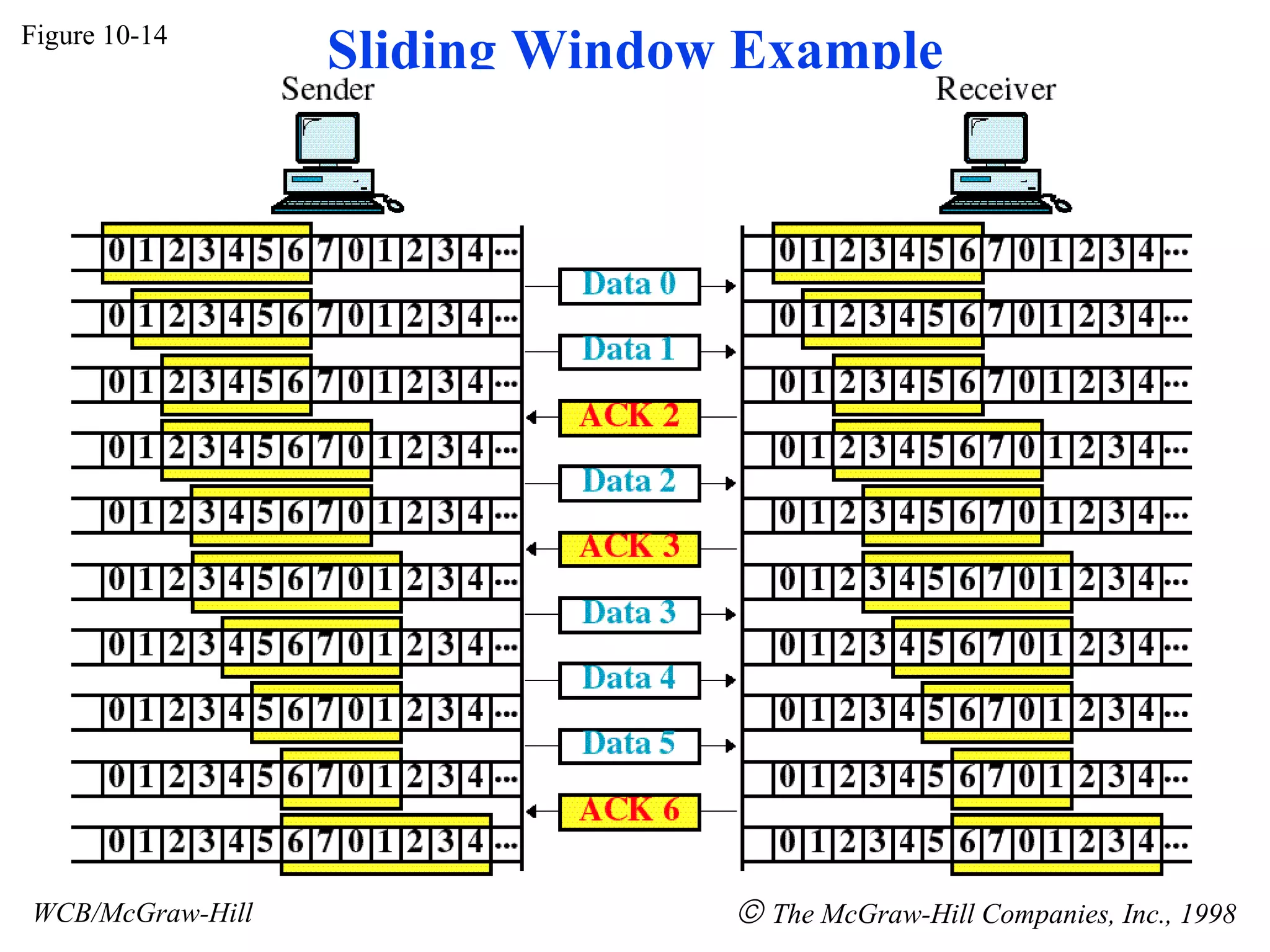 Figure 10-14 WCB/McGraw-Hill    The McGraw-Hill Companies, Inc., 1998 Sliding Window Example 