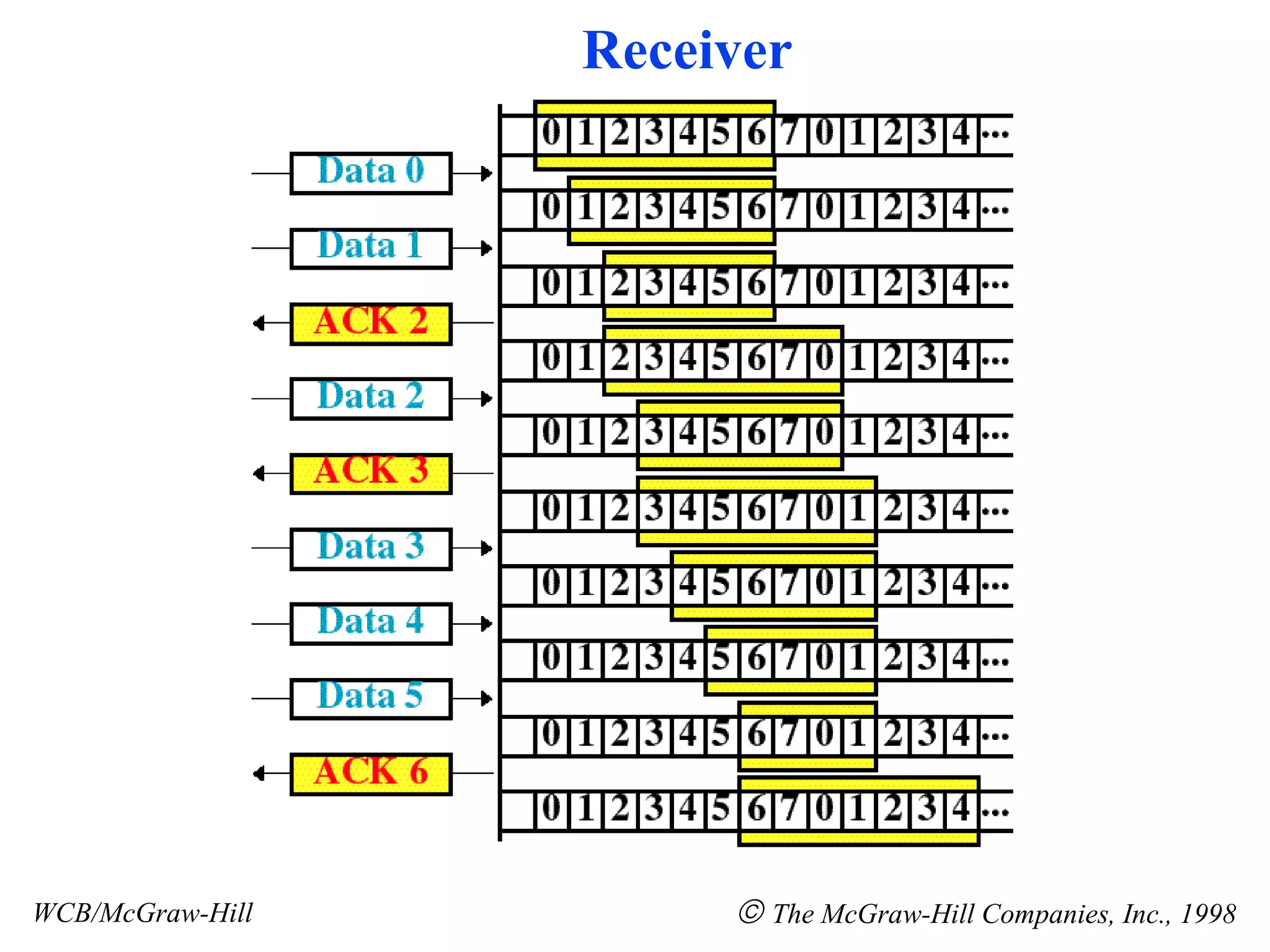 WCB/McGraw-Hill    The McGraw-Hill Companies, Inc., 1998 Receiver 