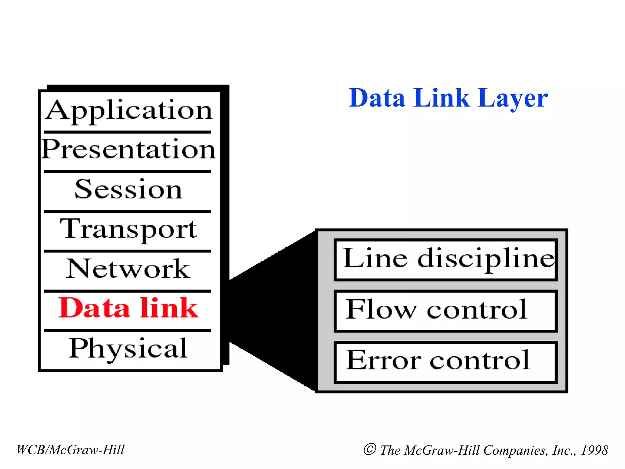 Data Link Layer WCB/McGraw-Hill    The McGraw-Hill Companies, Inc., 1998 