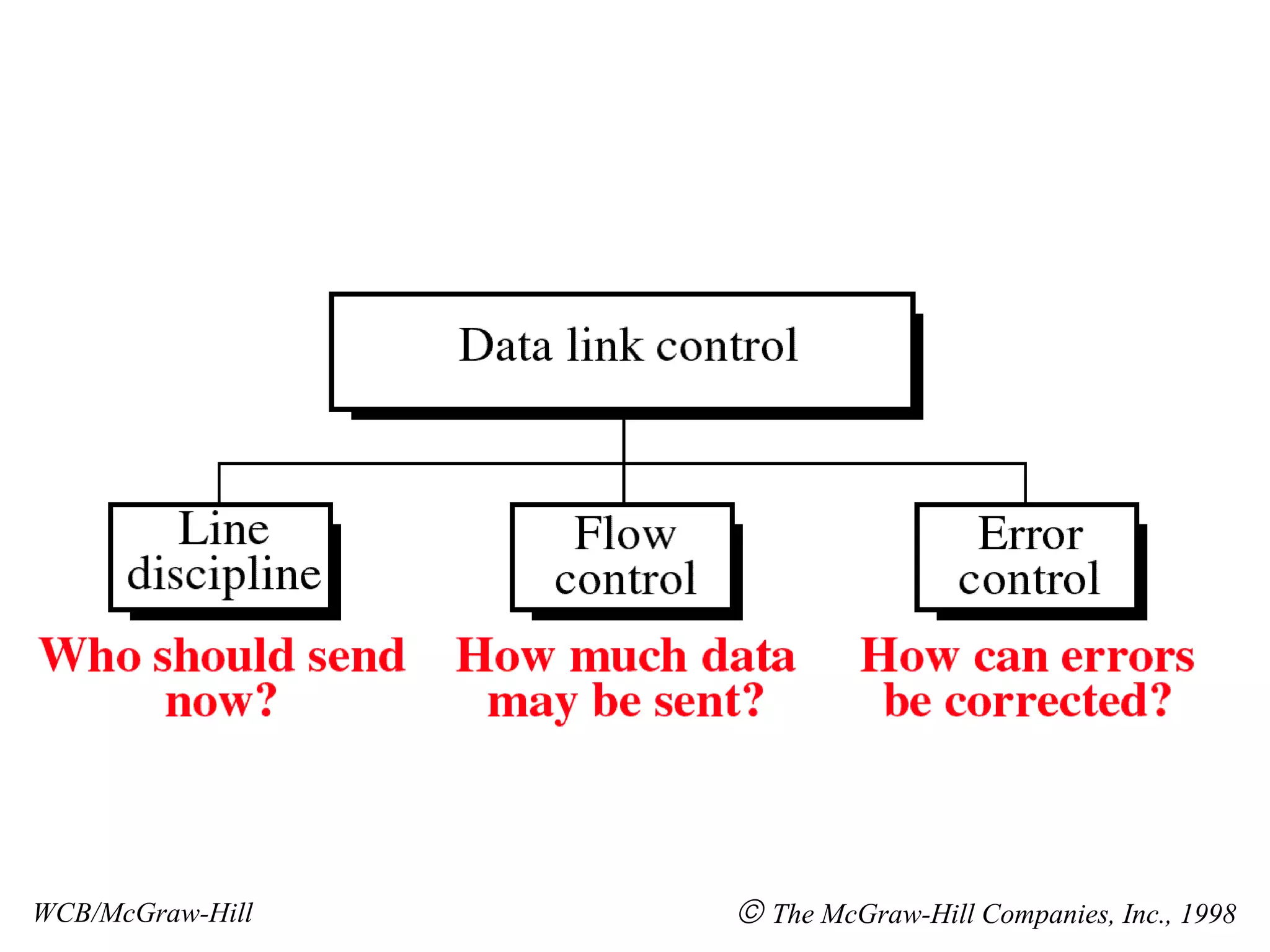 WCB/McGraw-Hill    The McGraw-Hill Companies, Inc., 1998 