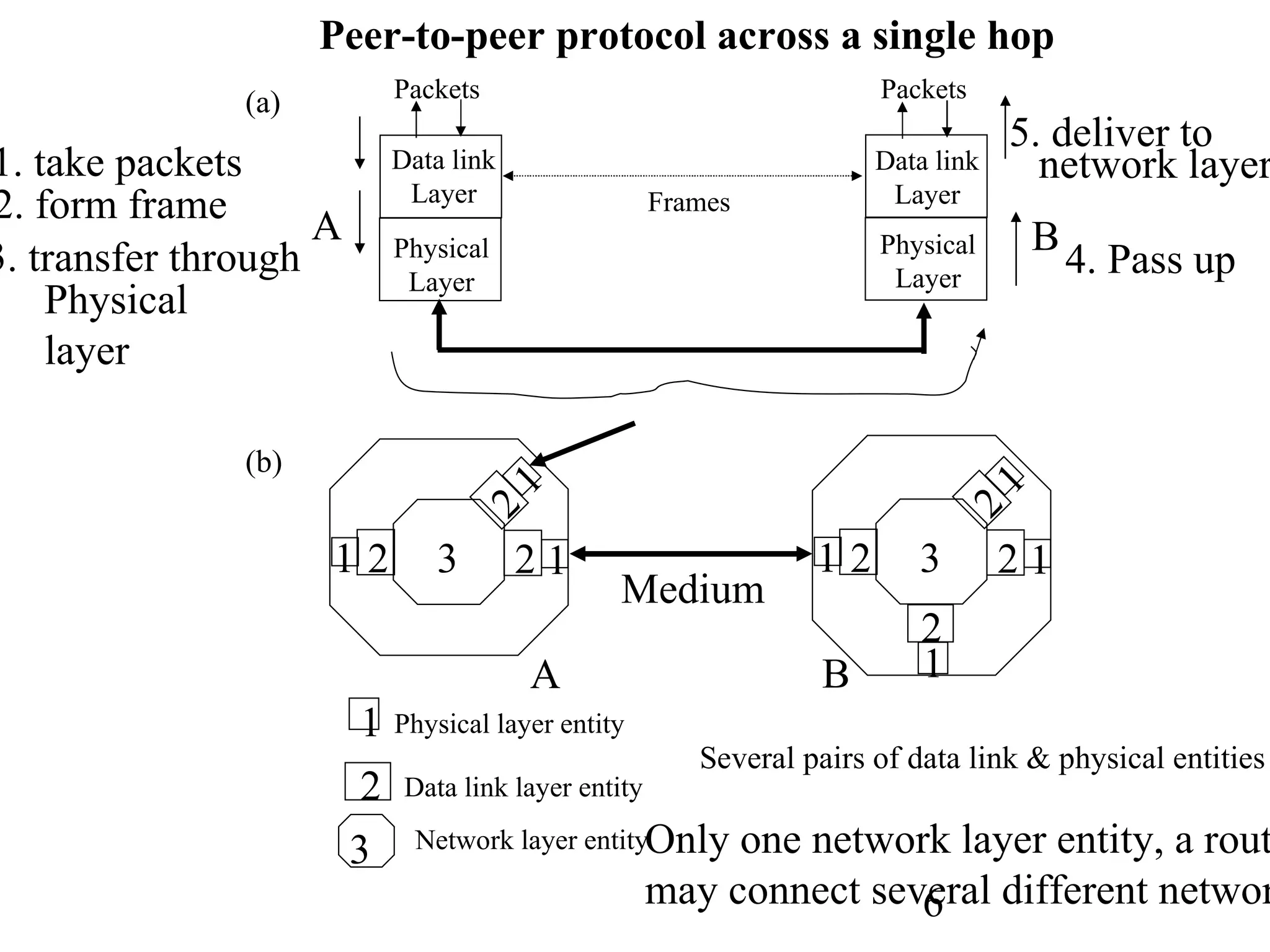 1 2 Physical layer entity Data link layer entity 3 Network layer entity Physical Layer Data link Layer Physical Layer Data link Layer A B A B Packets Packets Frames (a) (b) Peer-to-peer protocol across a single hop 1. take packets 2. form frame 3. transfer through Physical layer 5. deliver to network layer Several pairs of data link & physical entities Only one network layer entity, a router may connect several different networks 4. Pass up 3 2 1 1 2 2 1 3 2 1 1 2 2 1 2 1 Medium 