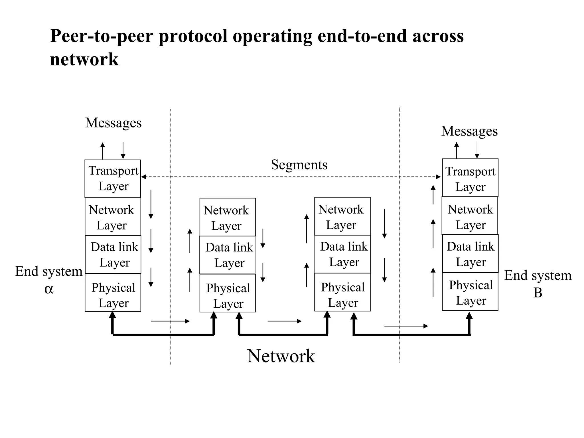 Physical Layer Data link Layer Physical Layer Data link Layer End system  Network Layer Network Layer Physical Layer Data link Layer Network Layer Physical Layer Data link Layer Network Layer Transport Layer Transport Layer Messages Messages Segments End system  Network Peer-to-peer protocol operating end-to-end across network 