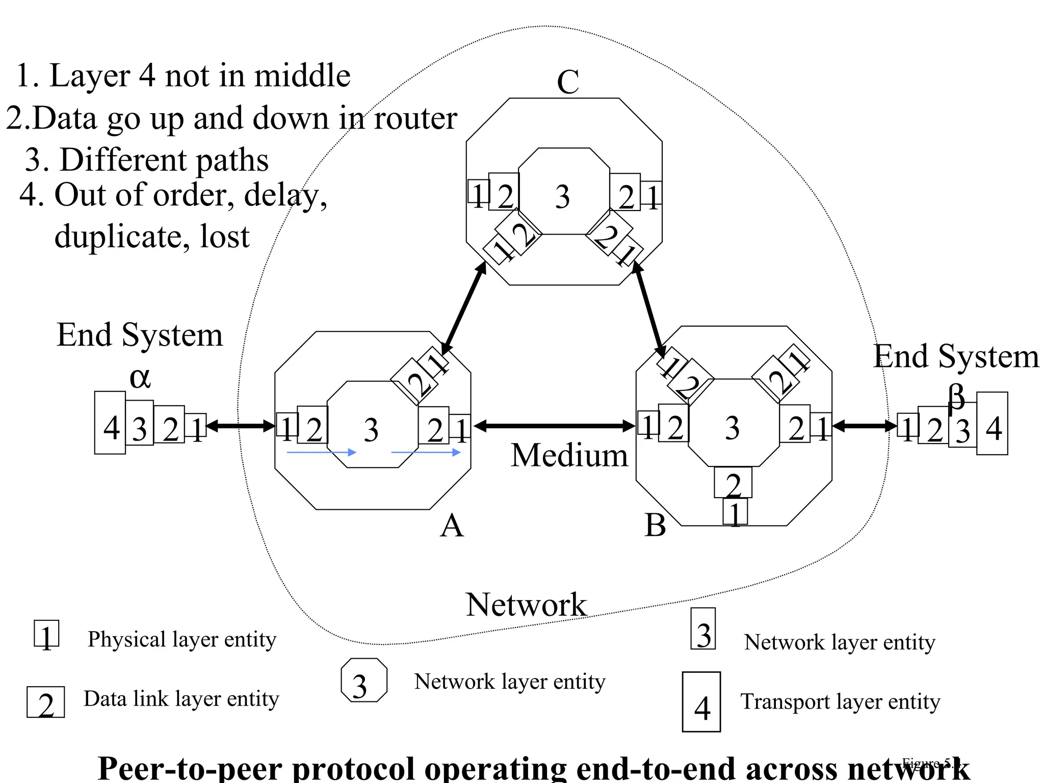 Medium A B 3 C 3 4 3 4 End System  End System  Network 1 2 Physical layer entity Data link layer entity Network layer entity Network layer entity Transport layer entity Figure 5.4 Peer-to-peer protocol operating end-to-end across network 1. Layer 4 not in middle  2.Data go up and down in router 3. Different paths 4. Out of order, delay, duplicate, lost 3 2 1 1 2 2 1 3 2 1 1 2 2 1 2 1 2 1 1 2 2 1 2 1 2 1 2 1 1 2 3 3 4 