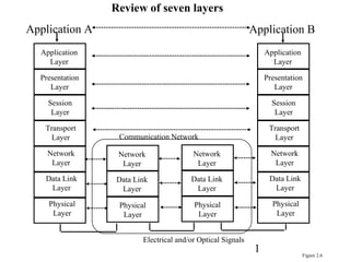 Application Layer Presentation Layer Session Layer Transport Layer Network Layer Data Link Layer Physical Layer Application Layer Presentation Layer Session Layer Transport Layer Network Layer Data Link Layer Physical Layer Network Layer Electrical and/or Optical Signals Application A Application B Data Link Layer Physical Layer Network Layer Data Link Layer Physical Layer Communication Network Figure 2.6 Review of seven layers 