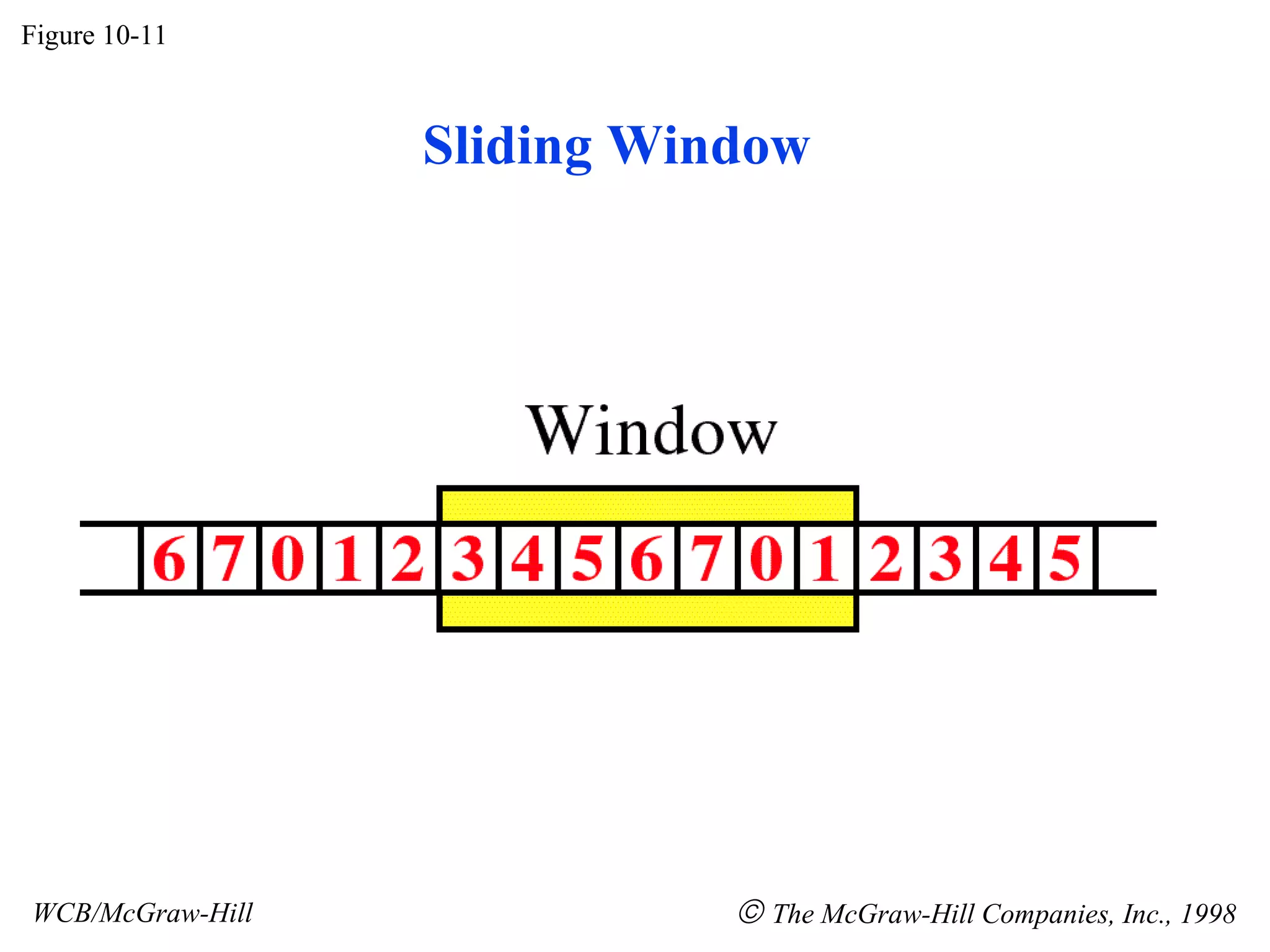 Sliding Window Figure 10-11 WCB/McGraw-Hill    The McGraw-Hill Companies, Inc., 1998 