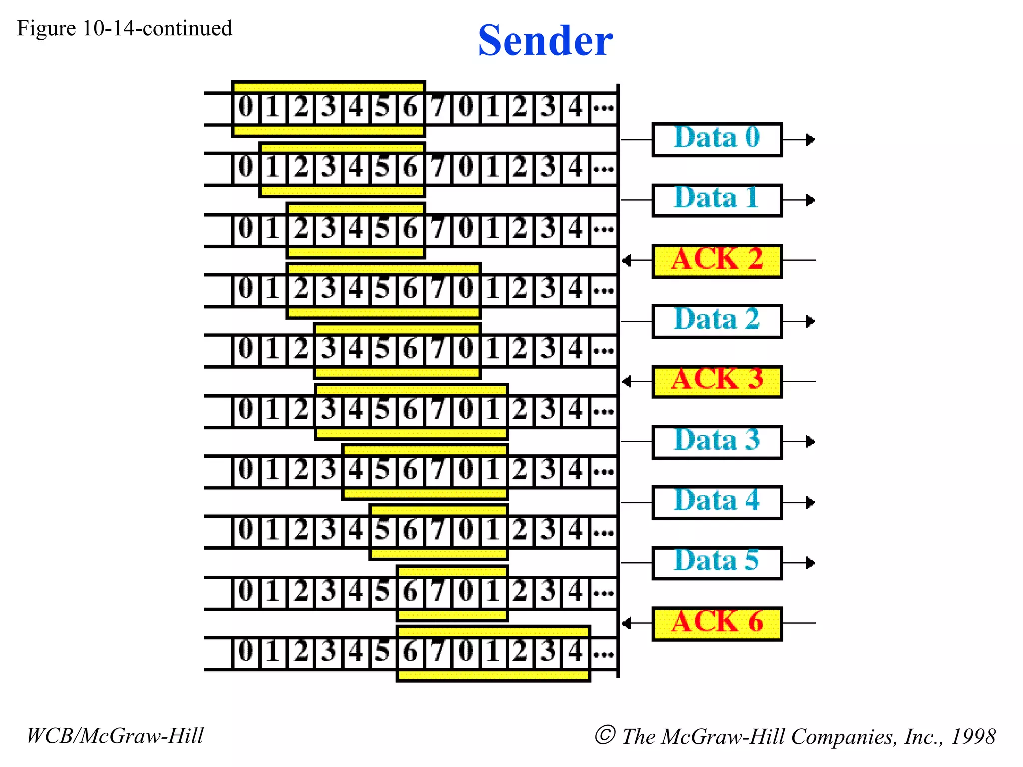 Figure 10-14-continued WCB/McGraw-Hill    The McGraw-Hill Companies, Inc., 1998 Sender 