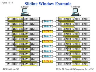 Figure 10-14 WCB/McGraw-Hill    The McGraw-Hill Companies, Inc., 1998 Sliding Window Example 