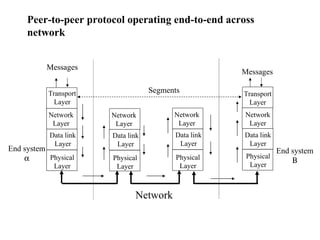 Physical Layer Data link Layer Physical Layer Data link Layer End system  Network Layer Network Layer Physical Layer Data link Layer Network Layer Physical Layer Data link Layer Network Layer Transport Layer Transport Layer Messages Messages Segments End system  Network Peer-to-peer protocol operating end-to-end across network 