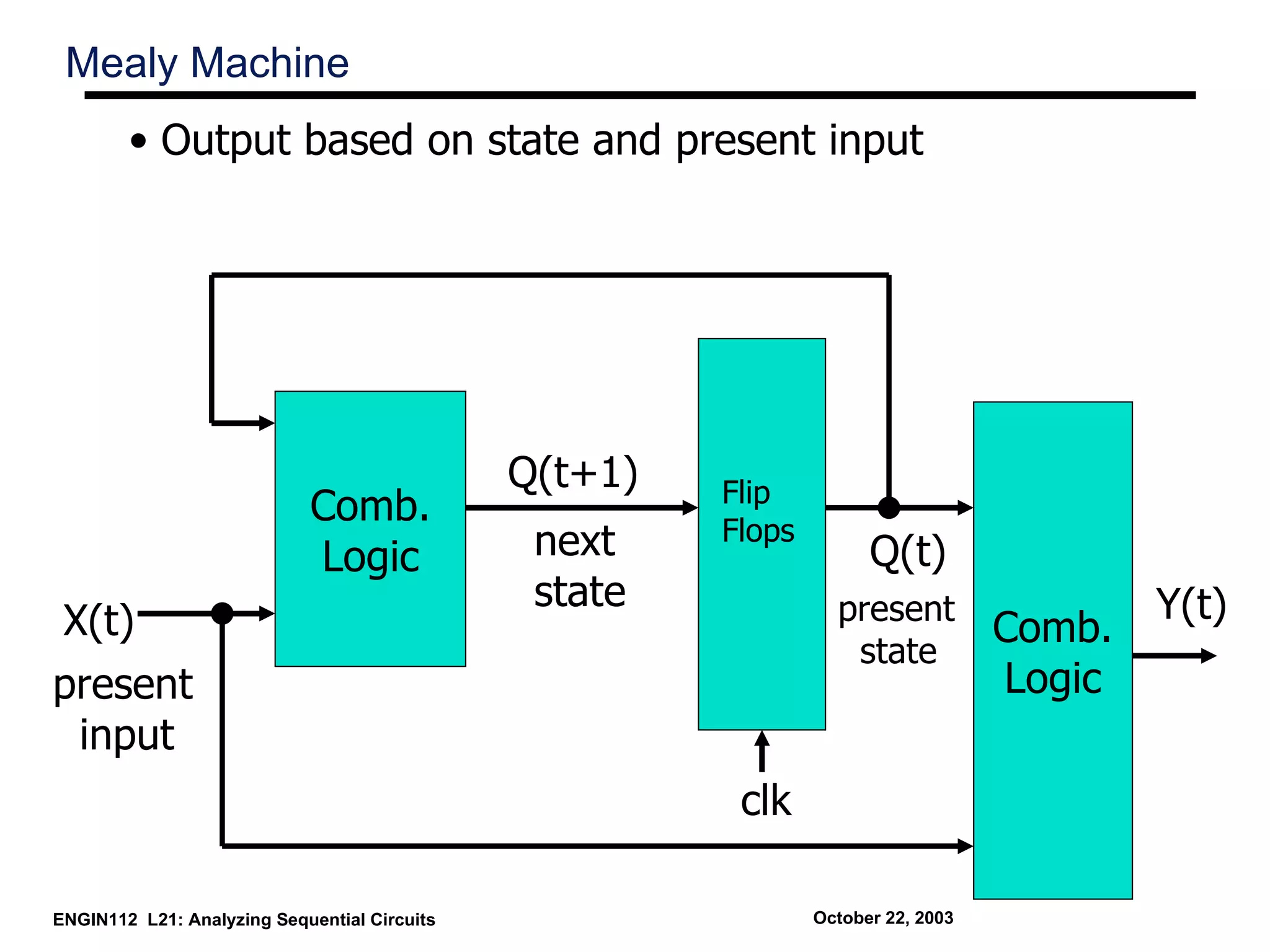Mealy Machine
        • Output based on state and present input




                                              Q(t+1)   Flip
                            Comb.
                                               next    Flops
                            Logic                                    Q(t)
                                               state             present                  Y(t)
X(t)                                                                              Comb.
                                                                  state
present                                                                           Logic
 input
                                                        clk

ENGIN112 L21: Analyzing Sequential Circuits                    October 22, 2003
 