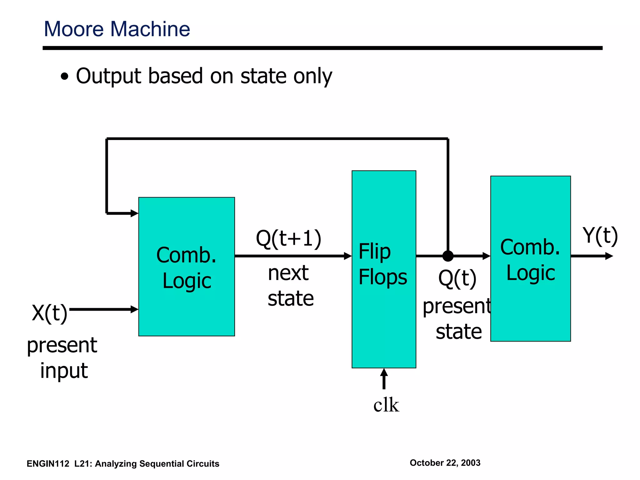 Moore Machine

       • Output based on state only




                                              Q(t+1)                                      Y(t)
                            Comb.                      Flip                       Comb.
                            Logic              next    Flops       Q(t)           Logic
                                               state             present
X(t)
                                                                  state
present
 input
                                                        clk

ENGIN112 L21: Analyzing Sequential Circuits                    October 22, 2003
 