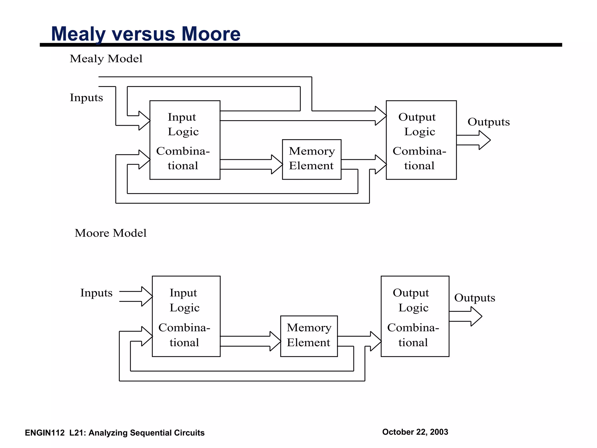 Mealy versus Moore
          Mealy Model


          Inputs
                                  Input                    Output            Outputs
                                  Logic                     Logic
                               Combina-       Memory      Combina-
                                tional        Element      tional




           Moore Model




             Inputs               Input                   Output           Outputs
                                  Logic                    Logic
                               Combina-       Memory     Combina-
                                tional        Element     tional




ENGIN112 L21: Analyzing Sequential Circuits             October 22, 2003
 