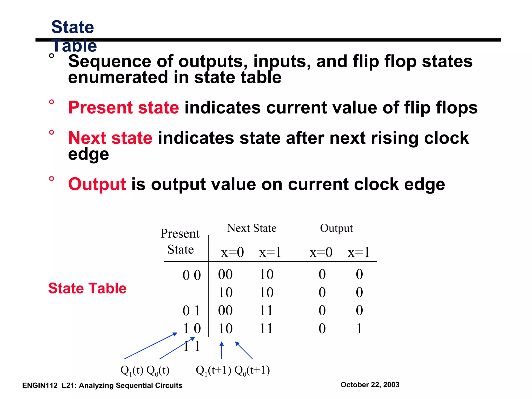 State
      Table
      ° Sequence of outputs, inputs, and flip flop states
        enumerated in state table
      ° Present state indicates current value of flip flops
      ° Next state indicates state after next rising clock
        edge
      ° Output is output value on current clock edge

                                     Present        Next State    Output
                                      State       x=0     x=1    x=0    x=1
                                          00      00      10      0      0
      State Table                                 10      10      0      0
                                          01      00      11      0      0
                                          10      10      11      0      1
                                          11
                          Q1(t) Q0(t)         Q1(t+1) Q0(t+1)
ENGIN112 L21: Analyzing Sequential Circuits                            October 22, 2003
 