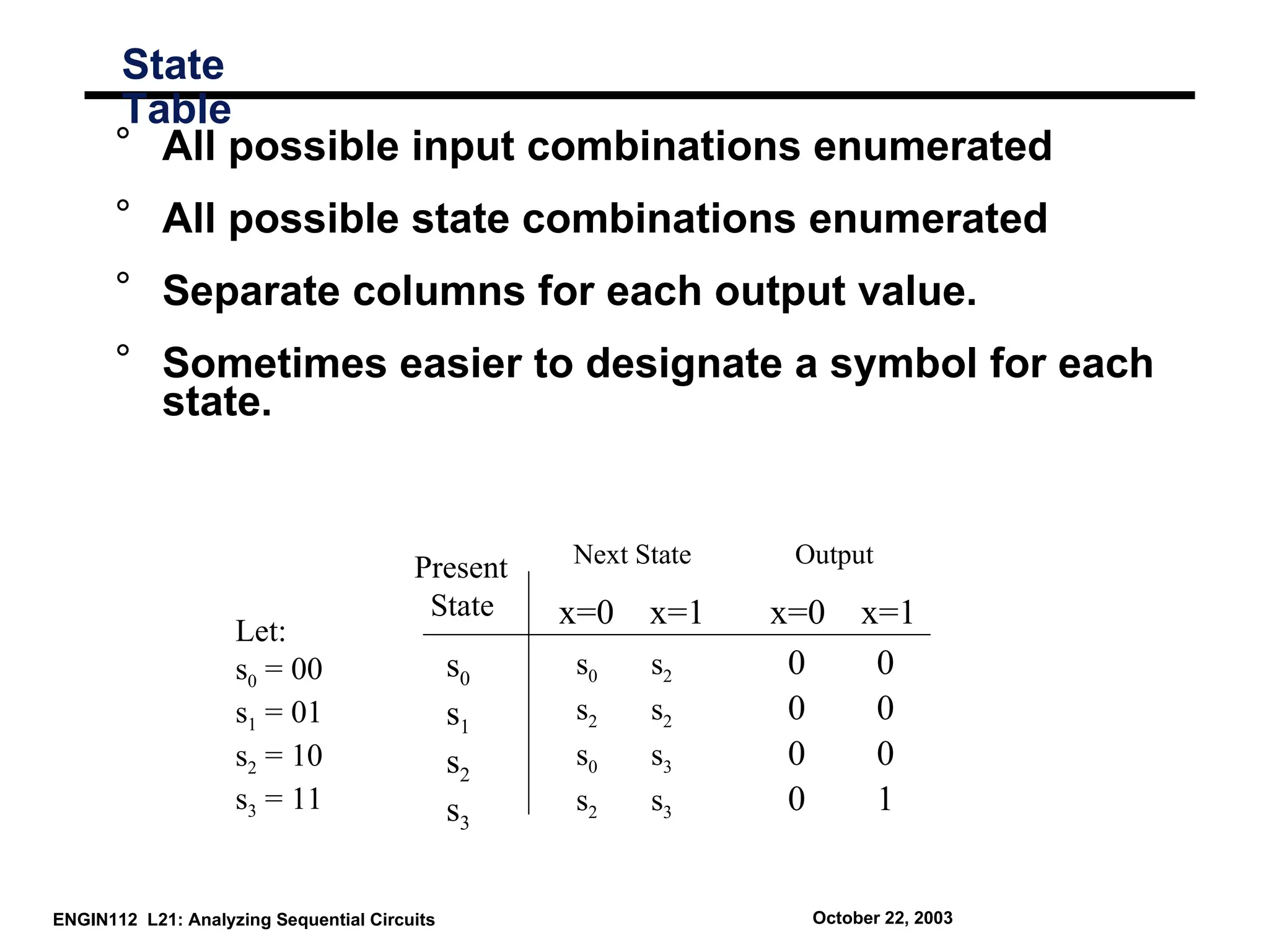 State
      Table
      ° All possible input combinations enumerated
      ° All possible state combinations enumerated
      ° Separate columns for each output value.
      ° Sometimes easier to designate a symbol for each
        state.


                                                   Next State    Output
                                        Present
                                         State     x=0   x=1    x=0    x=1
                    Let:
                    s0 = 00                   s0   s0    s2      0      0
                    s1 = 01                   s1   s2    s2      0      0
                    s2 = 10                   s2   s0    s3      0      0
                    s3 = 11                   s3   s2    s3      0      1


ENGIN112 L21: Analyzing Sequential Circuits                       October 22, 2003
 