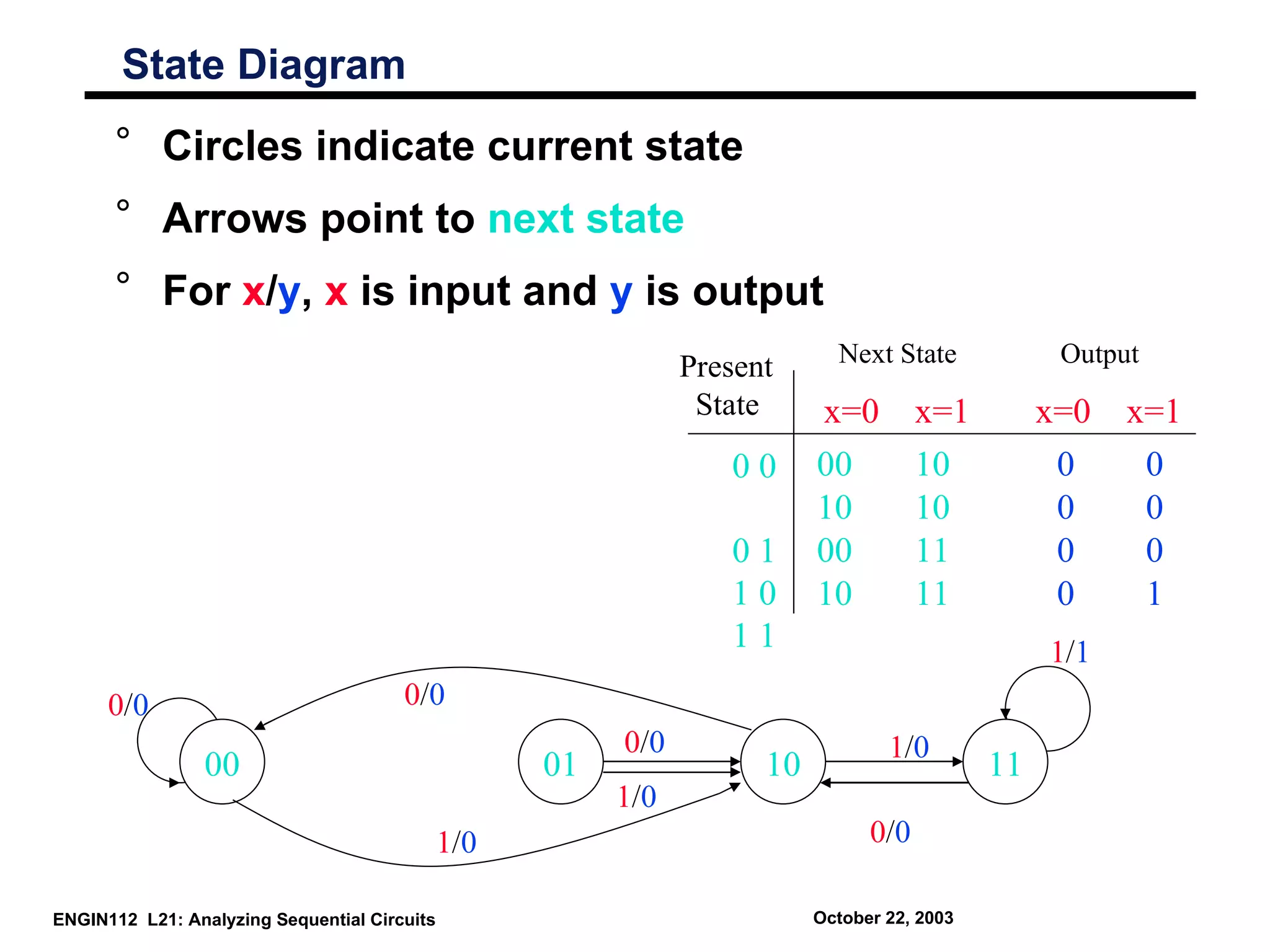 State Diagram
      ° Circles indicate current state
      ° Arrows point to next state
      ° For x/y, x is input and y is output
                                                               Present      Next State             Output
                                                                State     x=0         x=1         x=0   x=1
                                                                  00      00          10           0     0
                                                                          10          10           0     0
                                                                  01      00          11           0     0
                                                                  10      10          11           0     1
                                                                  11                              1/1
      0/0                              0/0
                                                         0/0                      1/0
                 00                                 01               10                      11
                                                         1/0
                                              1/0                               0/0

ENGIN112 L21: Analyzing Sequential Circuits                               October 22, 2003
 