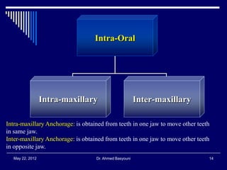 Intra-Oral

Intra-maxillary

Inter-maxillary

Intra-maxillary Anchorage: is obtained from teeth in one jaw to move other teeth
in same jaw.
Inter-maxillary Anchorage: is obtained from teeth in one jaw to move other teeth
in opposite jaw.
May 22, 2012

Dr. Ahmed Basyouni

14

 