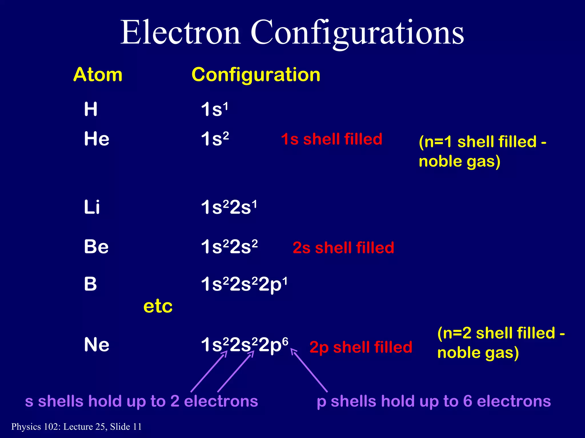Electron Configurations Atom  Configuration  H 1s 1 He 1s 2 Li 1s 2 2s 1 Be 1s 2 2s 2 B 1s 2 2s 2 2p 1 Ne 1s 2 2s 2 2p 6 1s shell filled 2s shell filled 2p shell filled   etc (n=1 shell filled - noble gas) (n=2 shell filled - noble gas) p shells hold up to 6 electrons s shells hold up to 2 electrons 