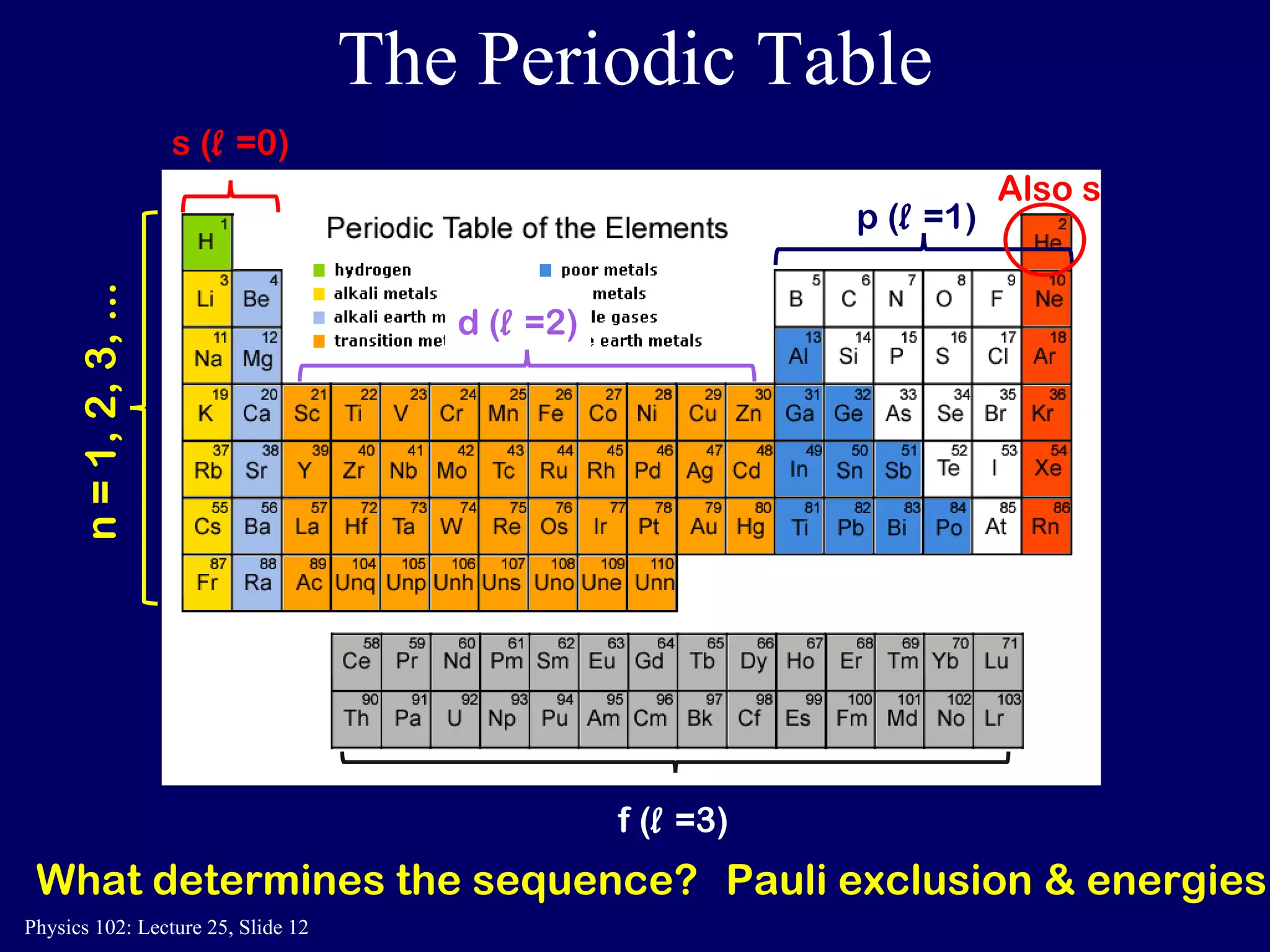 The Periodic Table What determines the sequence? Pauli exclusion & energies s ( l   =0) p ( l   =1) d ( l   =2) f ( l   =3) n = 1, 2, 3, ... Also s 
