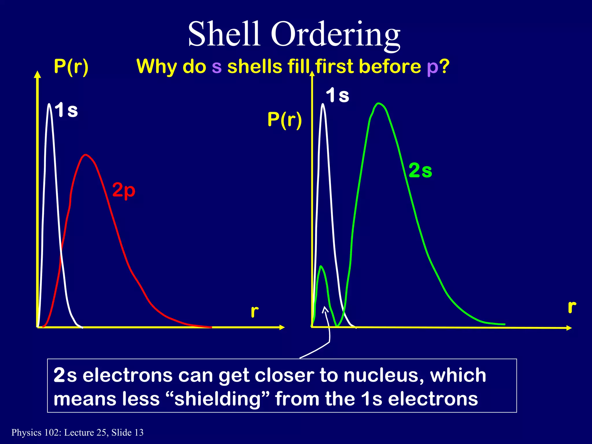 Shell Ordering Why do  s  shells fill first before  p ? r 2p P(r) 2 s electrons can get closer to nucleus, which means less “shielding” from the 1s electrons r 2s P(r) 1s 1s 