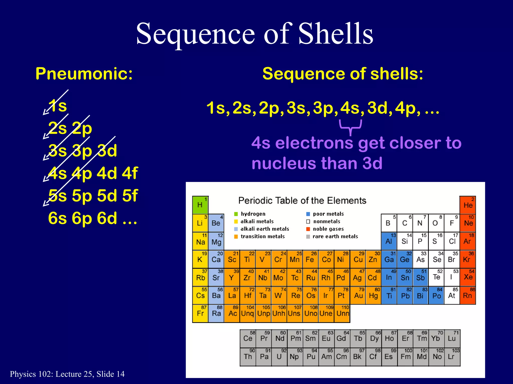 Sequence of Shells Sequence of shells: 1s 2s 2p 3s 3p 3d 4s 4p 4d 4f 5s 5p 5d 5f 6s 6p 6d ... 1s, 2s, 2p, 3s, 3p, 4s, 3d, 4p, Pneumonic: ... 4s electrons get closer to nucleus than 3d 