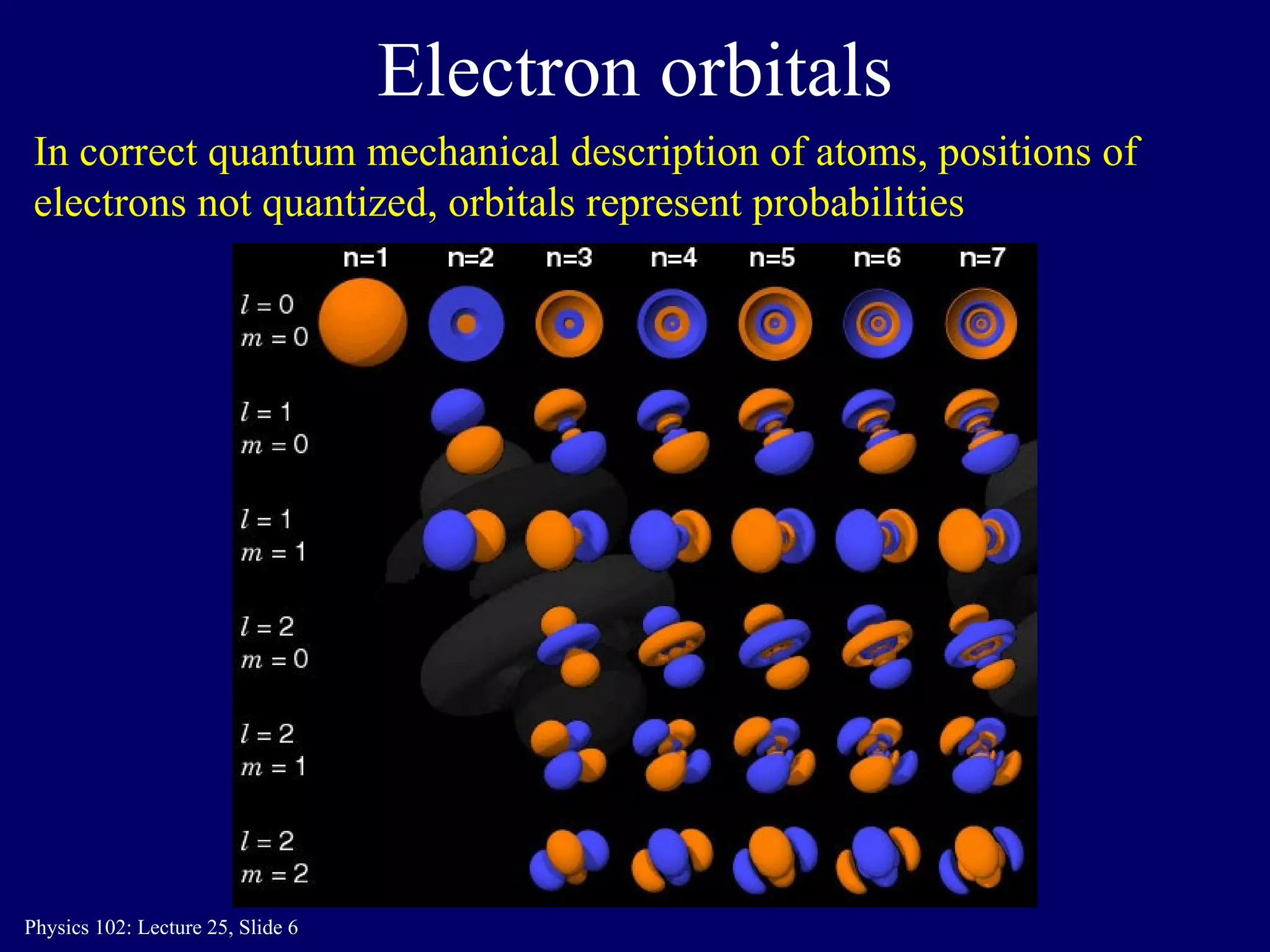 Electron orbitals In correct quantum mechanical description of atoms, positions of electrons not quantized, orbitals represent probabilities 