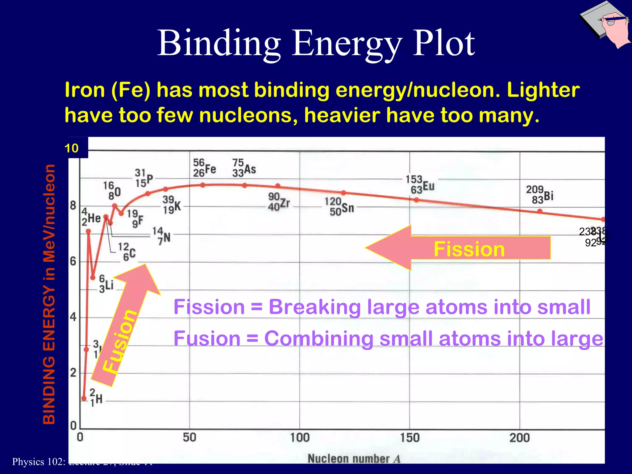 Binding Energy Plot Iron (Fe) has most binding energy/nucleon. Lighter have too few nucleons, heavier have too many. BINDING ENERGY in MeV/nucleon 10 Fission Fusion = Combining small atoms into large Fission = Breaking large atoms into small Fusion 