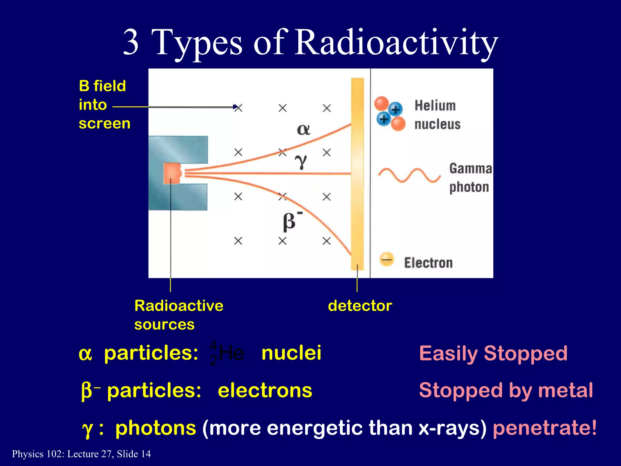 3 Types of Radioactivity      particles:  electrons    :  photons  (more energetic than x-rays)   penetrate! Easily Stopped Stopped by metal    particles:  nuclei Radioactive sources B field into screen detector 
