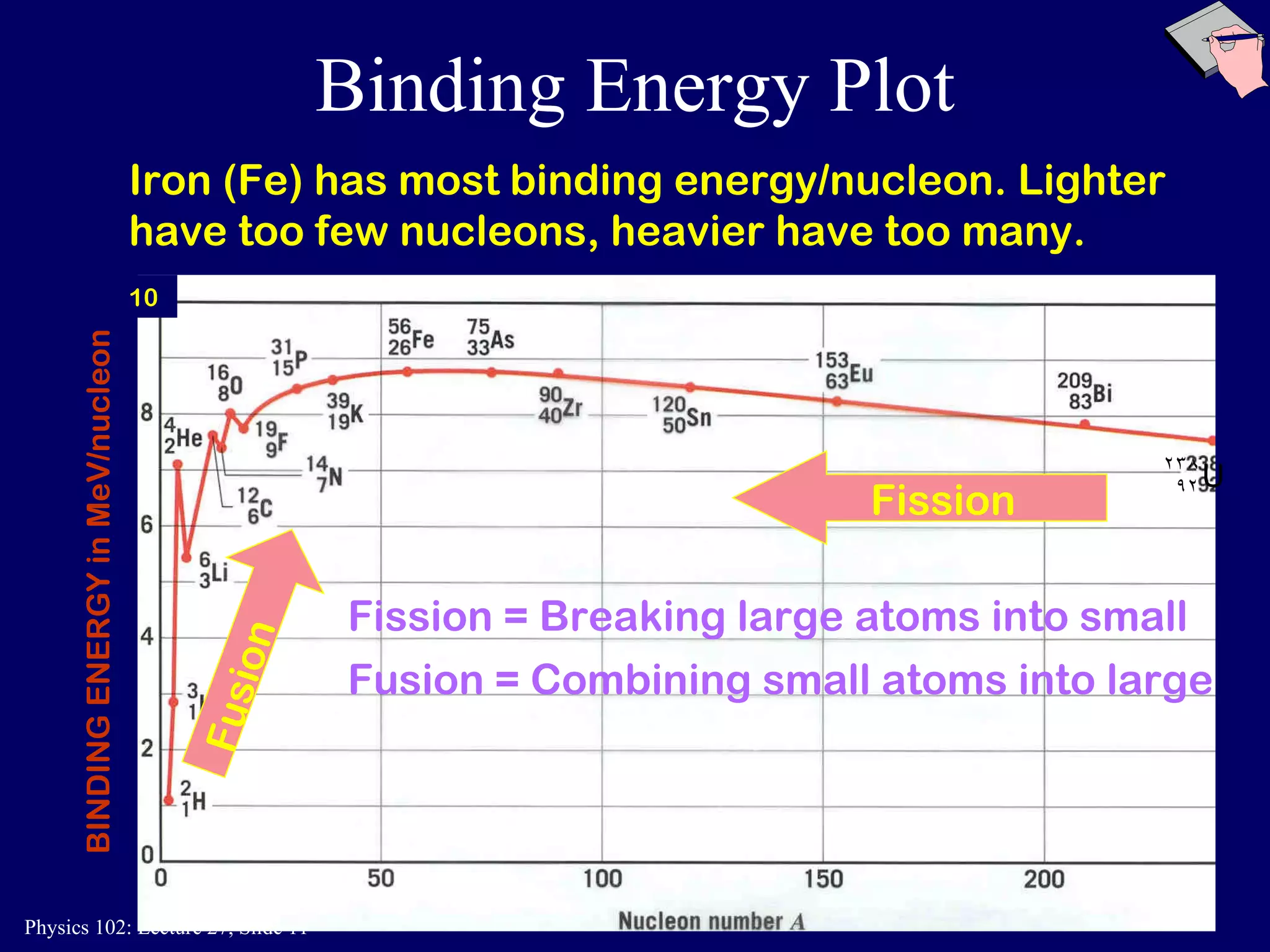 Binding Energy Plot Iron (Fe) has most binding energy/nucleon. Lighter have too few nucleons, heavier have too many. BINDING ENERGY in MeV/nucleon 10 Fission Fusion = Combining small atoms into large Fission = Breaking large atoms into small Fusion 