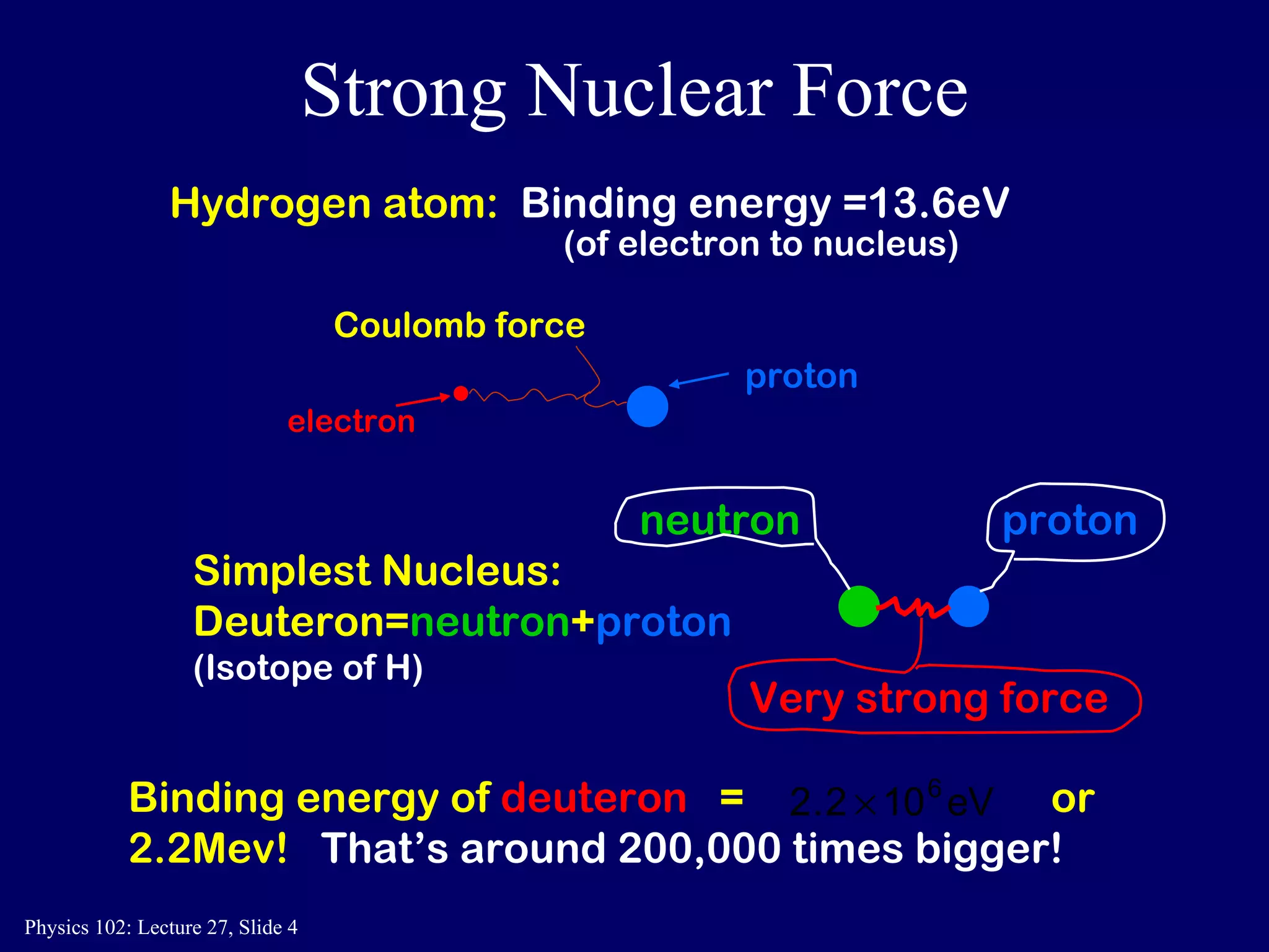Strong Nuclear Force Hydrogen atom:   Binding energy   =13.6eV Simplest Nucleus:  Deuteron= neutron + proton (Isotope of H) (of electron to nucleus) Binding energy of   deuteron   =   or 2.2Mev!   That’s around 200,000 times bigger! neutron proton Very strong force Coulomb force electron proton 