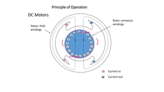 Current in
Current out
Stator: field
windings
Rotor: armature
windings
Principle of Operation
DC Motors
 