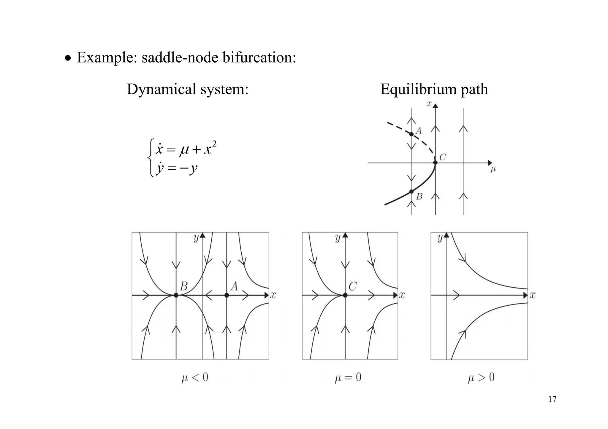 17
 Example: saddle-node bifurcation:
Dynamical system: Equilibrium path
2
x x
y y
  

 


 