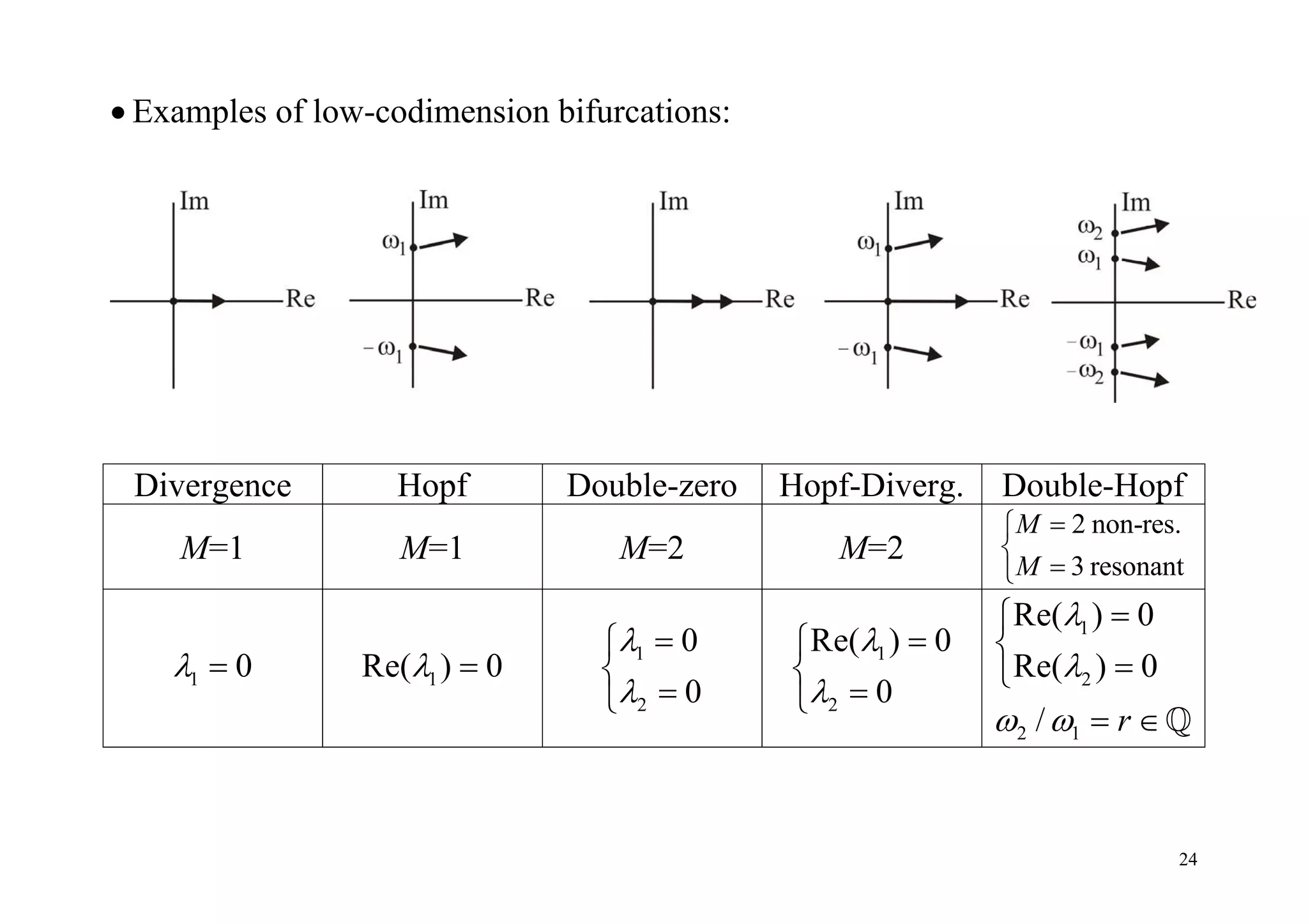 24
 Examples of low-codimension bifurcations:
Divergence Hopf Double-zero Hopf-Diverg. Double-Hopf
M=1 M=1 M=2 M=2
2 non-res.
3 resonant
M
M



1 0  1Re( ) 0 
1
2
0
0





1
2
Re( ) 0
0





1
2
2 1
Re( ) 0
Re( ) 0
/ r


 



 
 